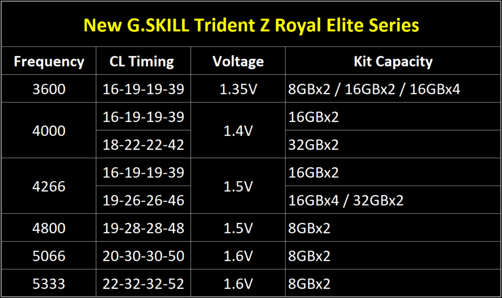Trident Z Royal Elite specs and speed